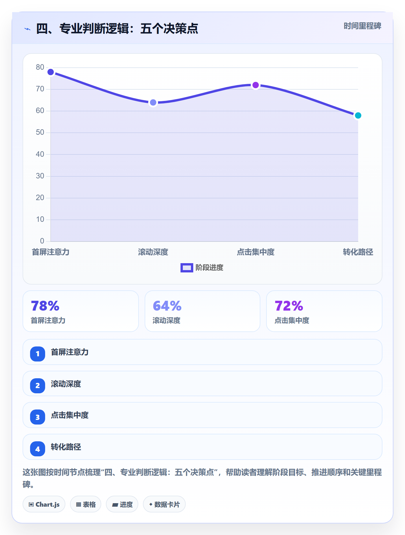 四、专业判断逻辑:五个决策点