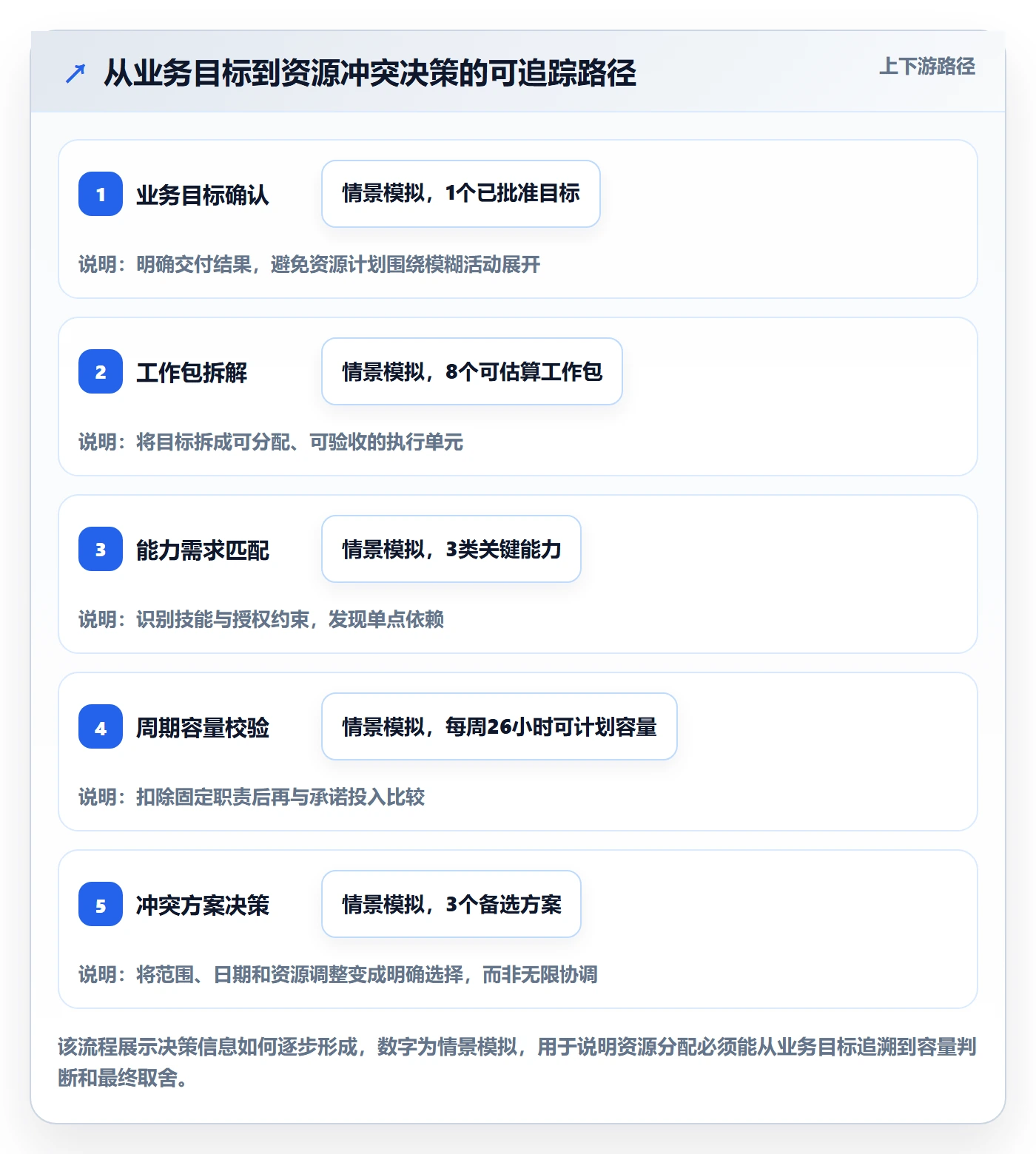 资源分配落地方案:项目经理开展资源管理的入门指南案例解析