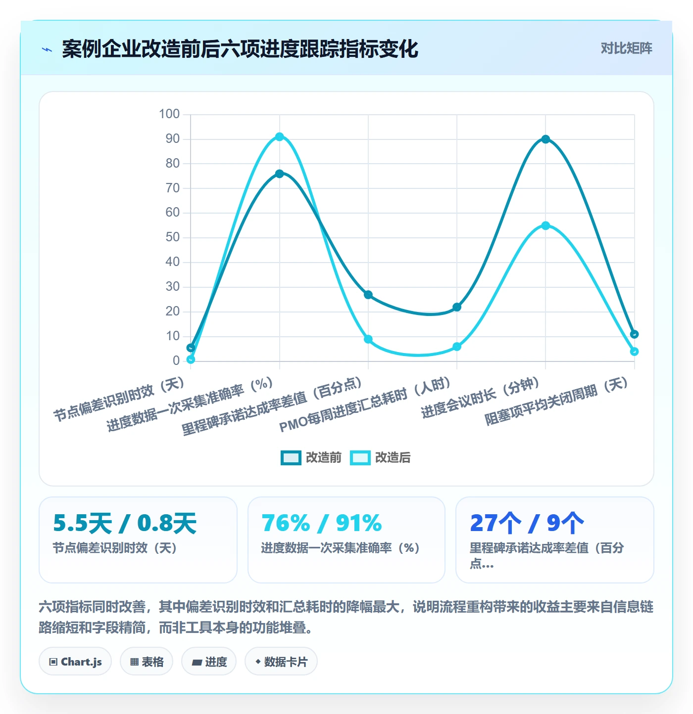 进展流程与规范:PMO进度跟踪效率提升关键指标