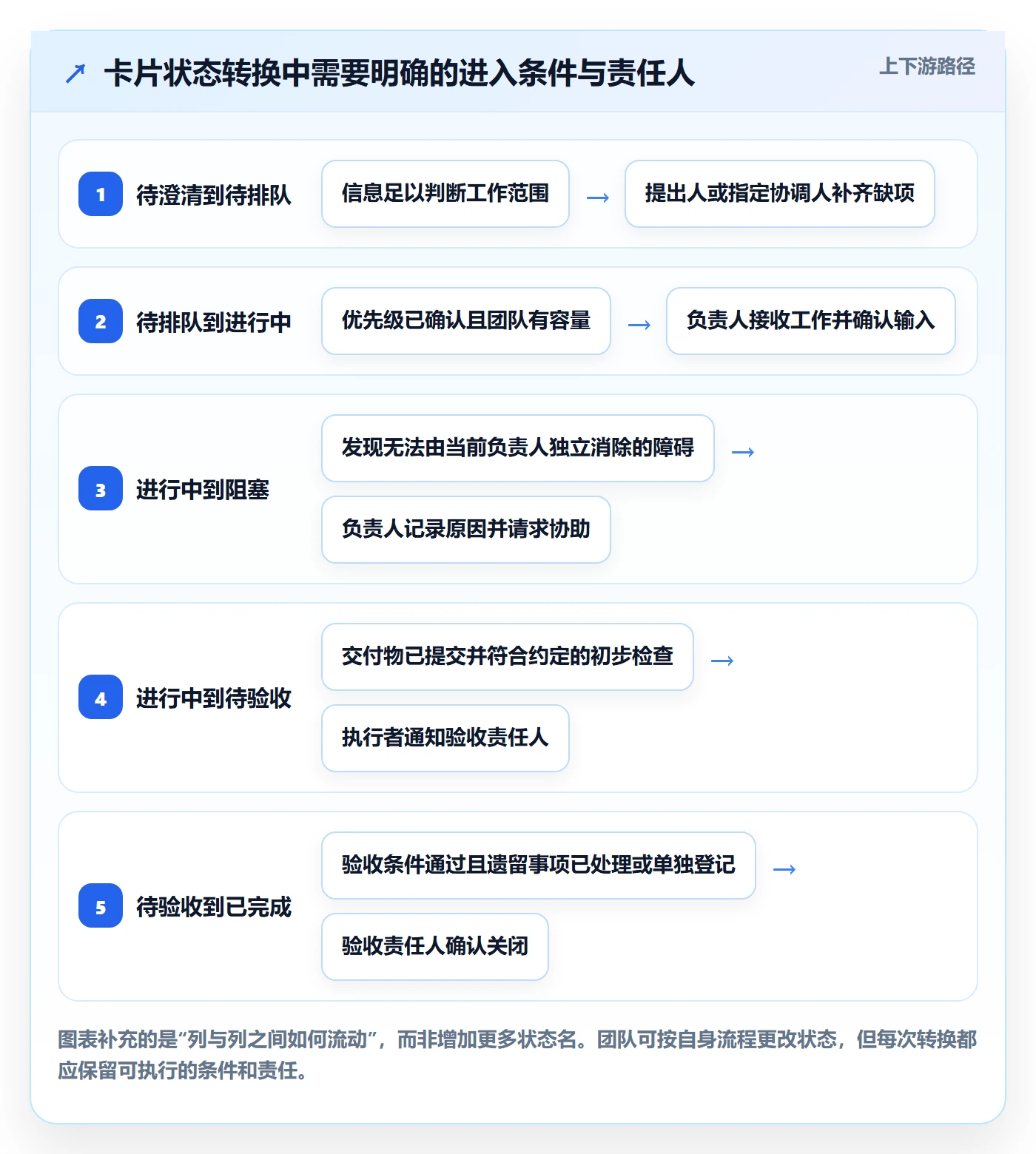 看板卡片全流程:PMO入门指南与一文讲清