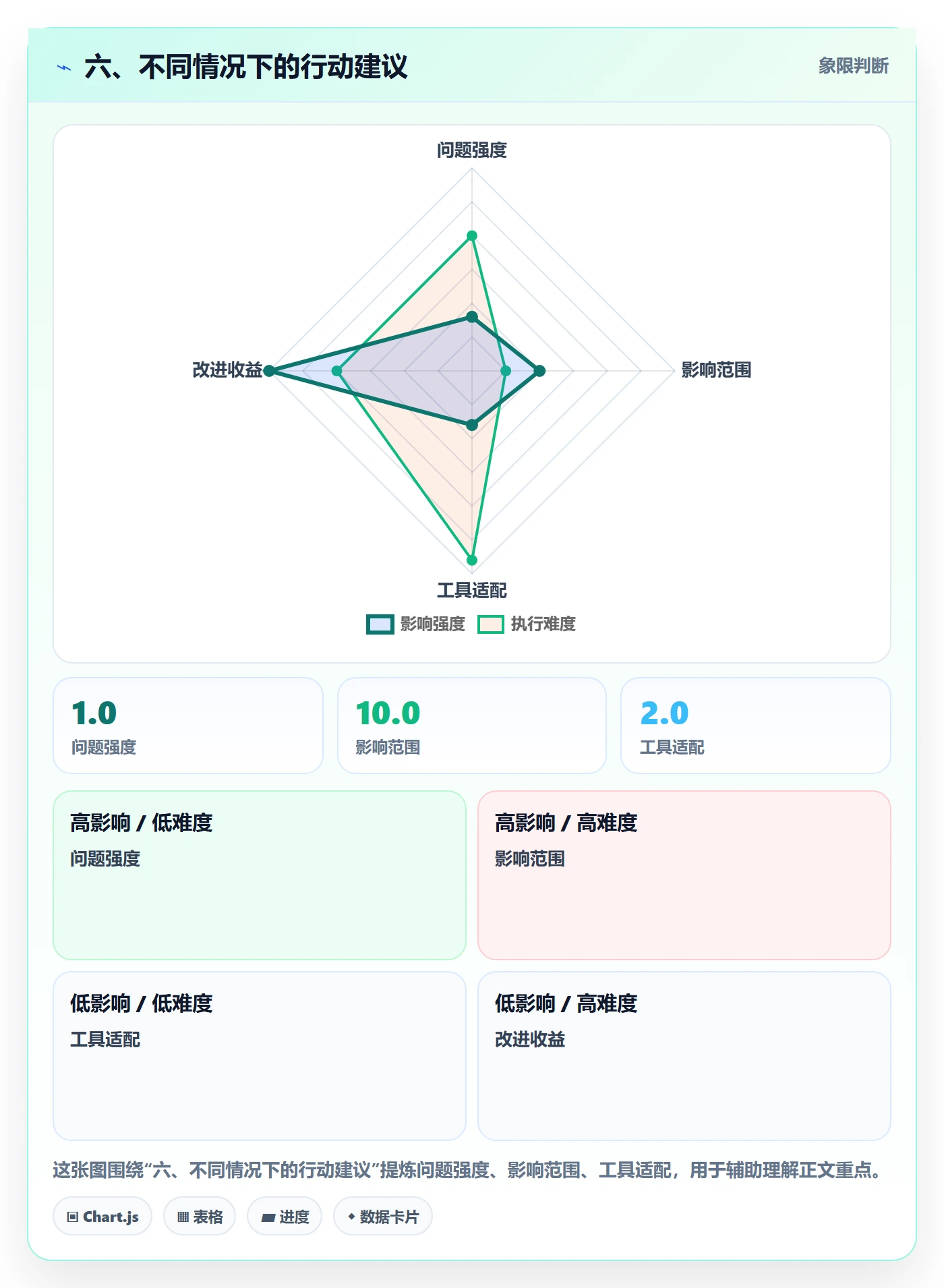 六、不同情况下的行动建议
