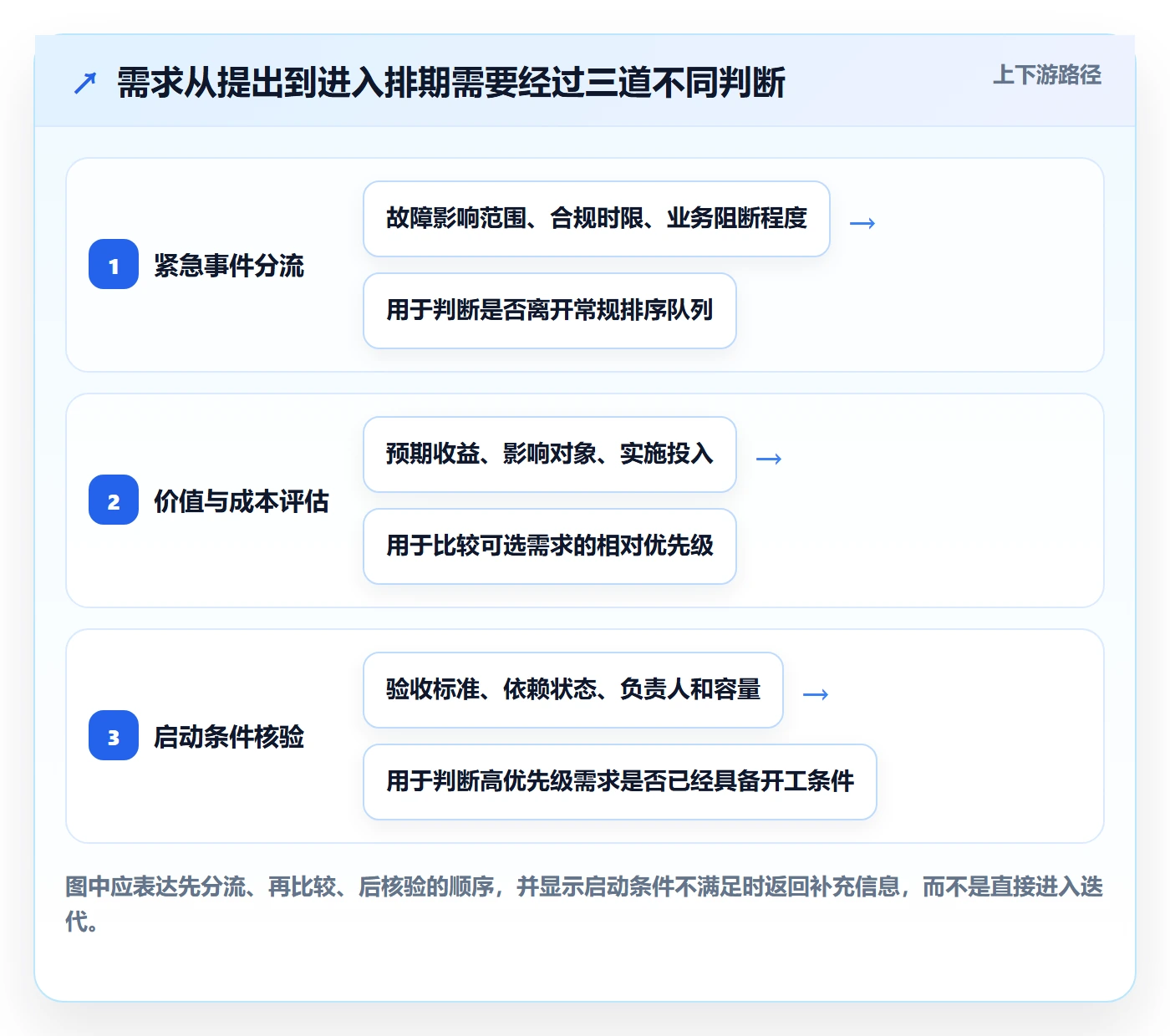 需求排期如何做好需求优先级？实施团队入门指南与操作步骤