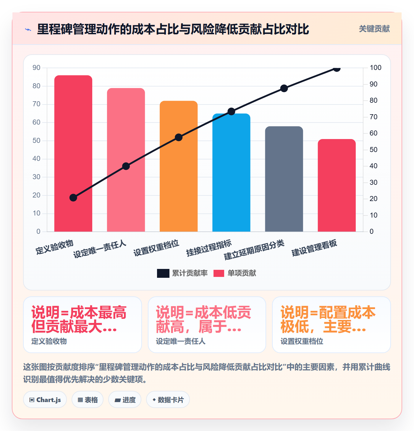 里程碑怎么做?管理层数据分析:里程碑从0到1