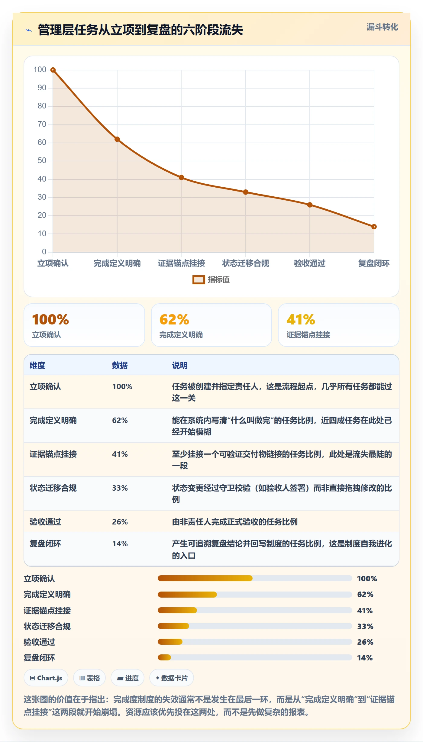完成度流程与规范:管理层任务属性制度设计关键指标