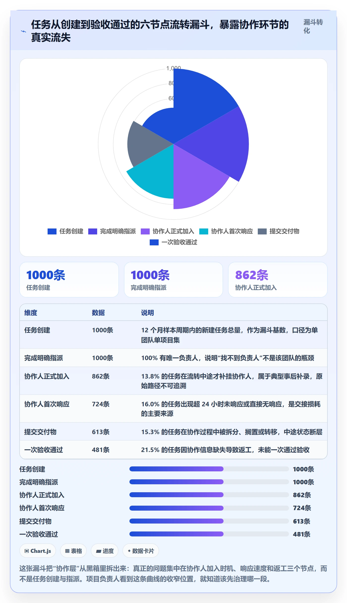 任务管理协作人全流程：项目负责人数据分析与一文讲清