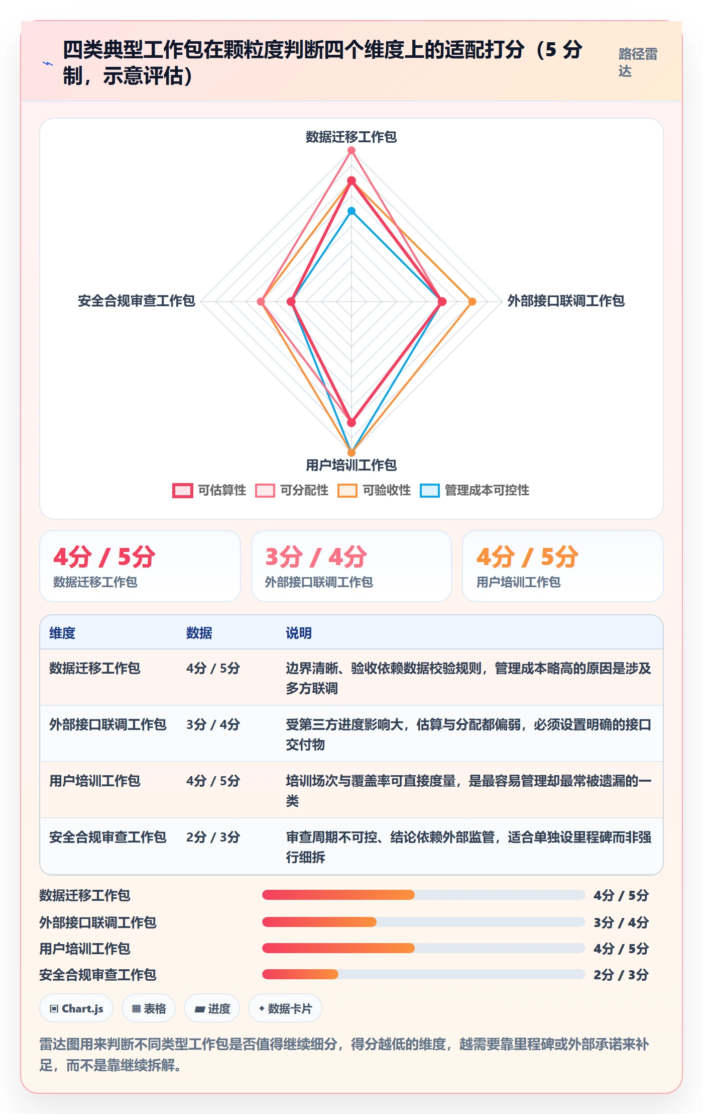 工作分解最佳实践:项目经理项目范围流程优化,常见问题