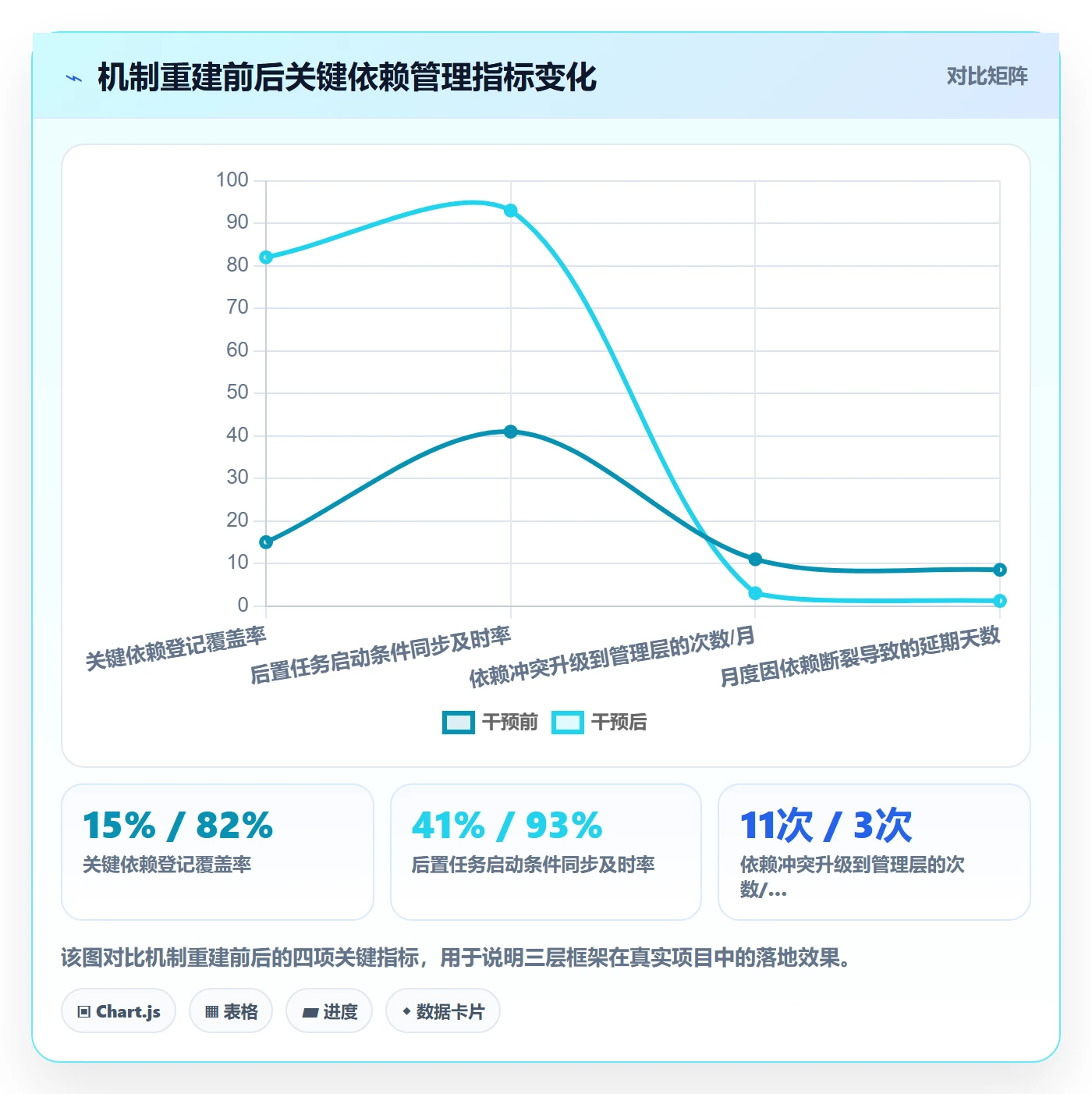 后置任务落地方案:管理层开展任务依赖的协同管理案例解析