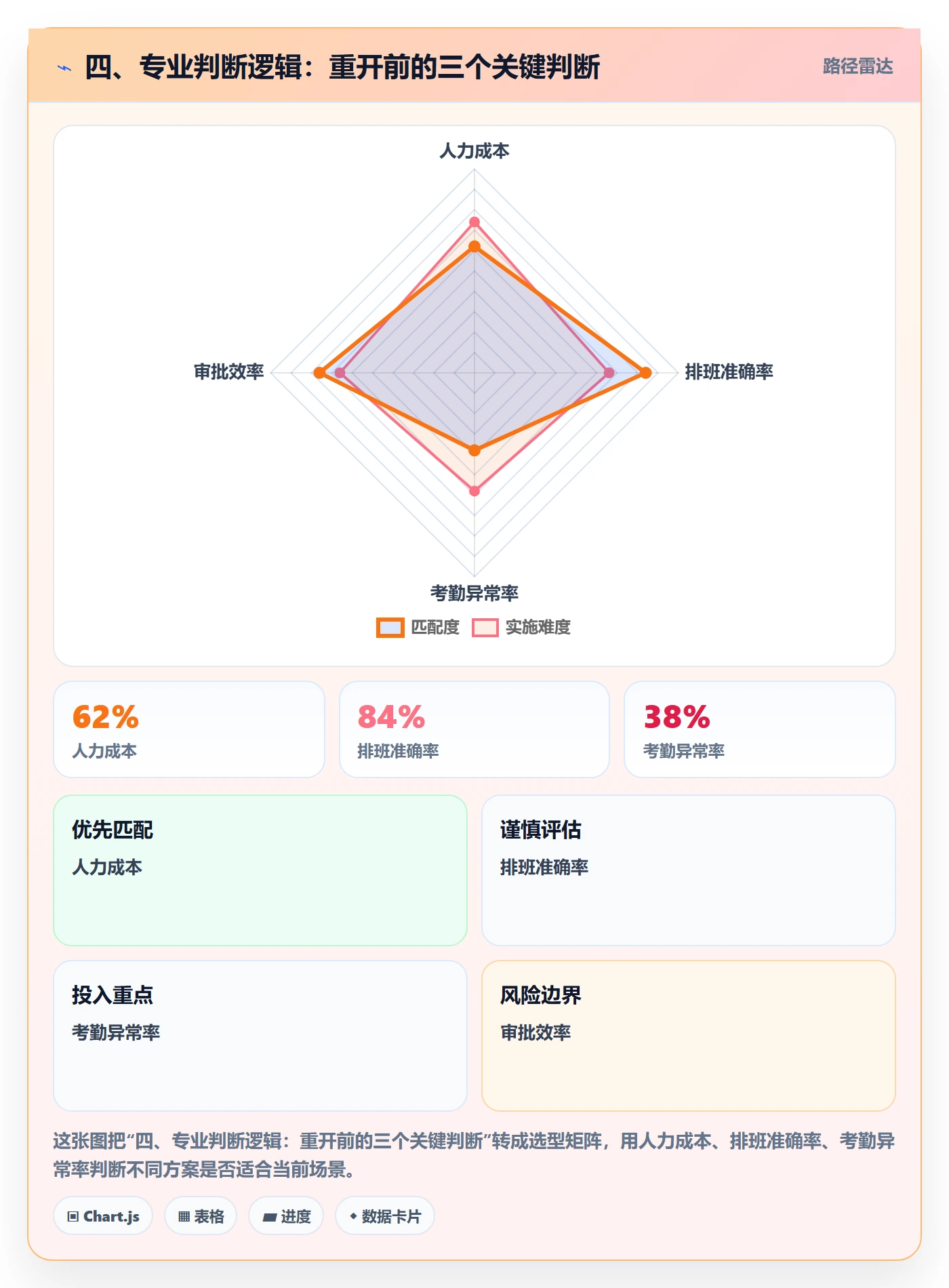 四、专业判断逻辑:重开前的三个关键判断