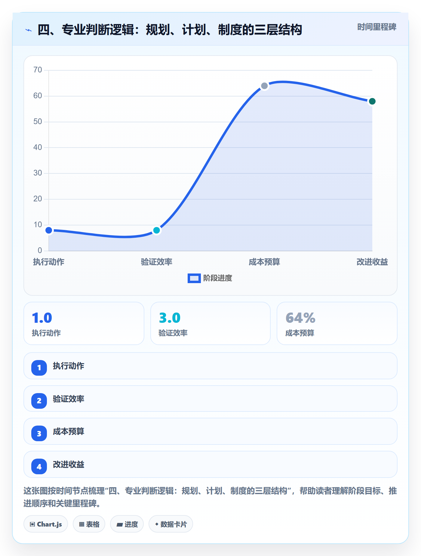 四、专业判断逻辑:规划、计划、制度的三层结构