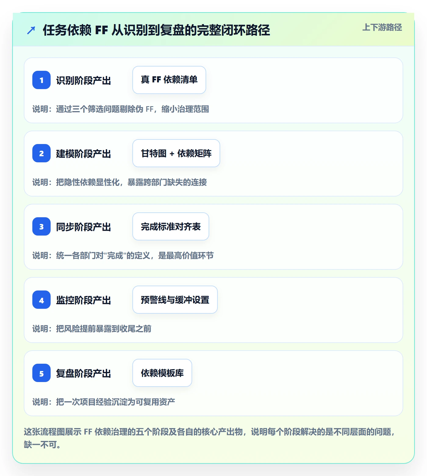 任务依赖FF全流程:跨部门团队效率提升与一文讲清