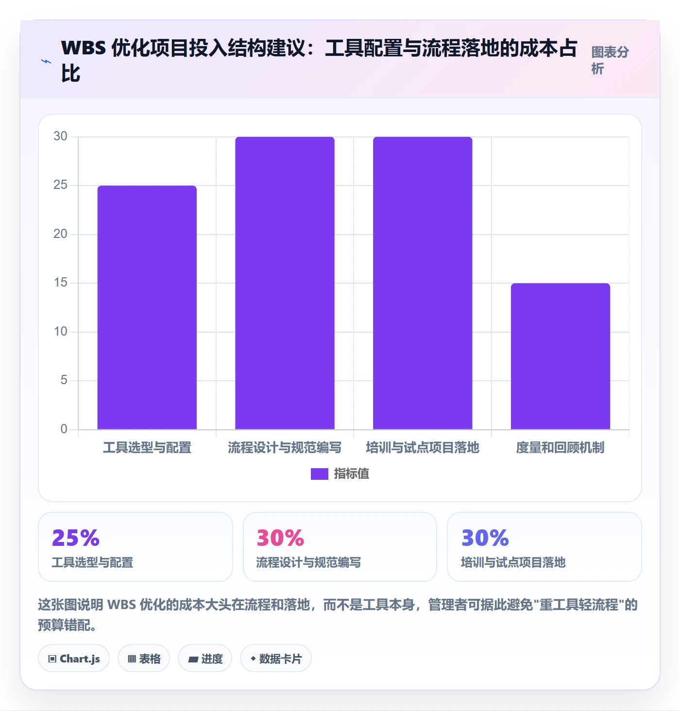WBS流程与规范:企业管理者项目范围流程优化关键指标