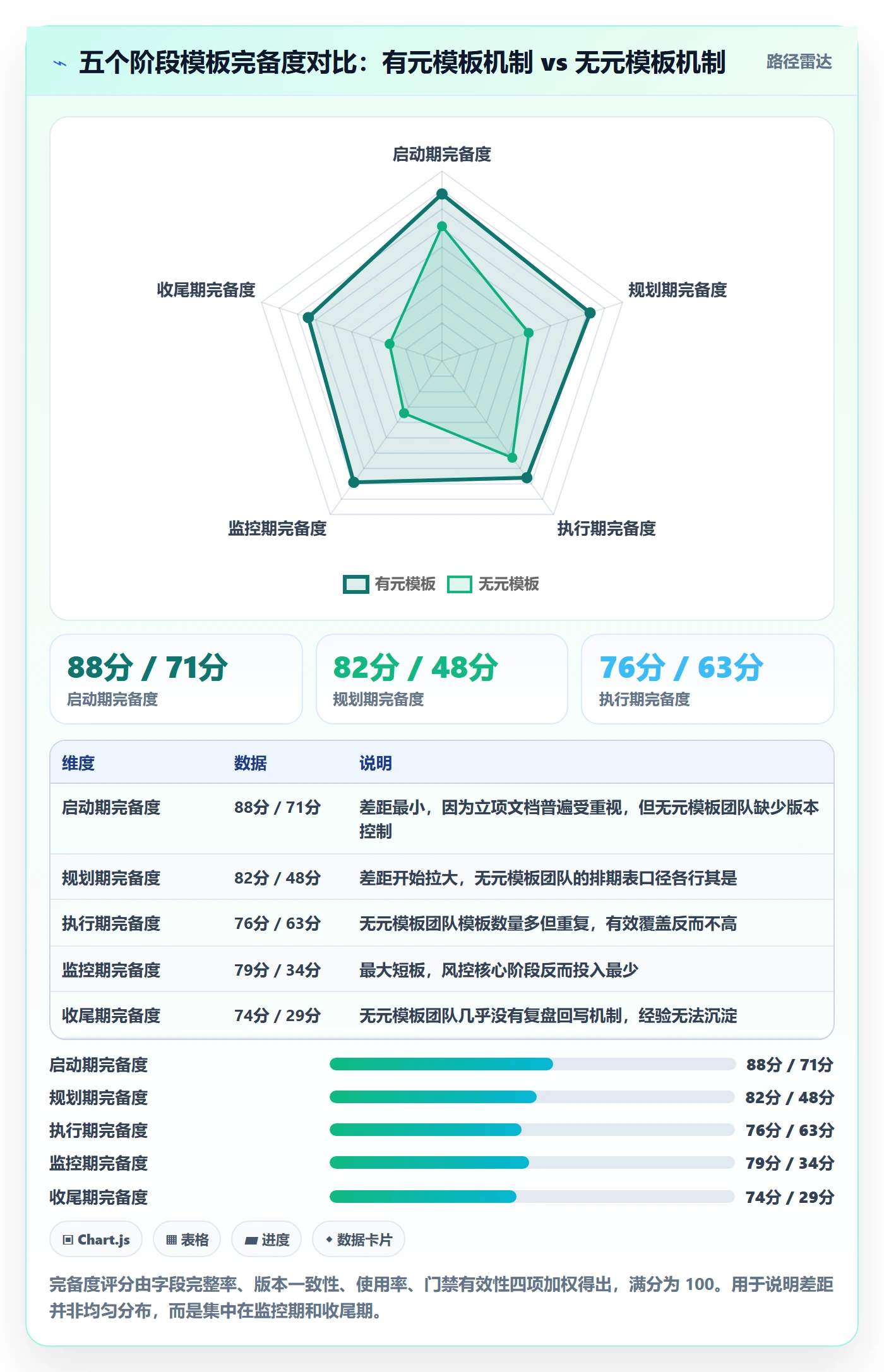 项目模板模板阶段全流程：项目经理风险控制与一文讲清