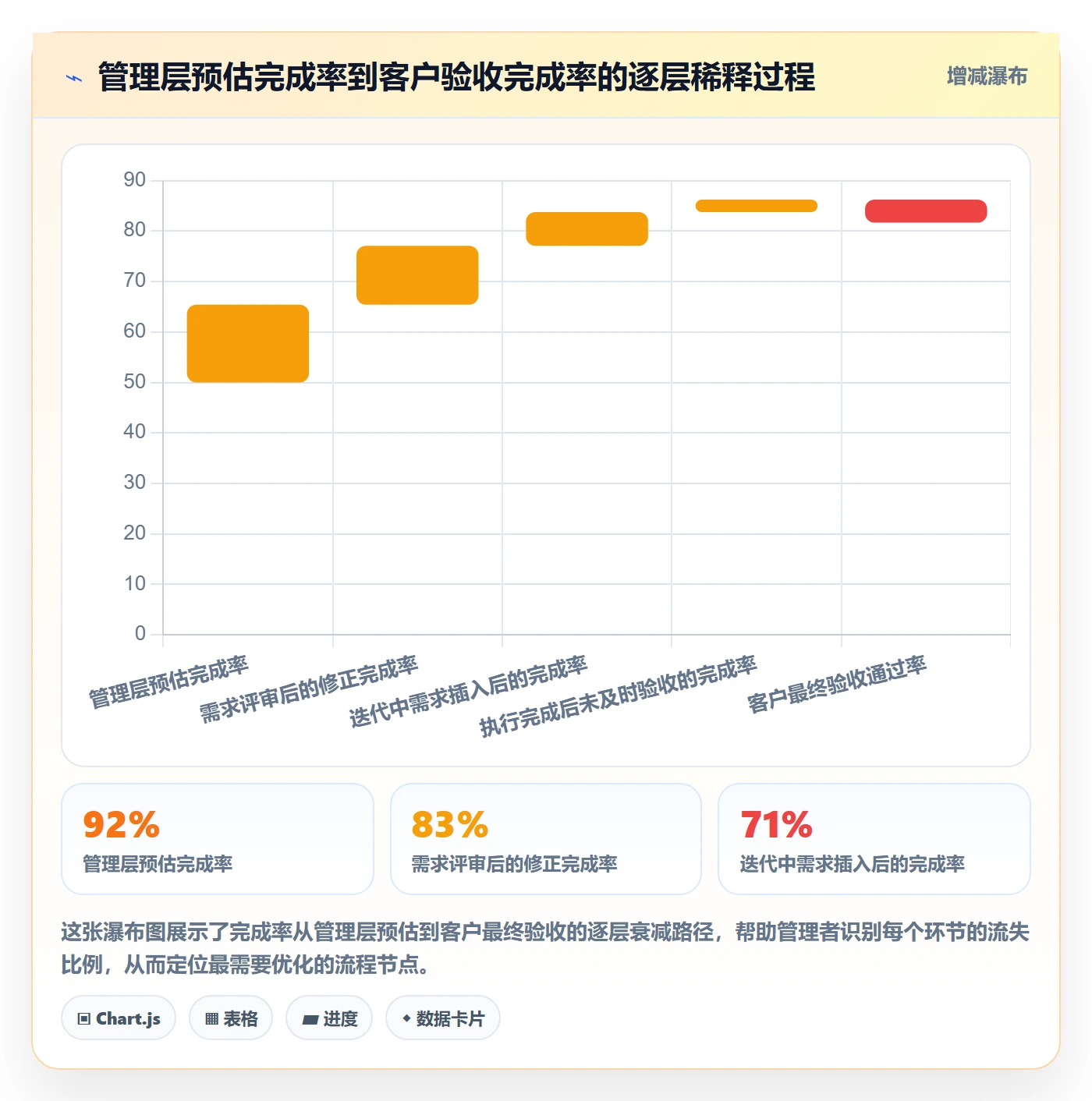 完成率最佳实践：管理层进度管理流程优化，常见问题