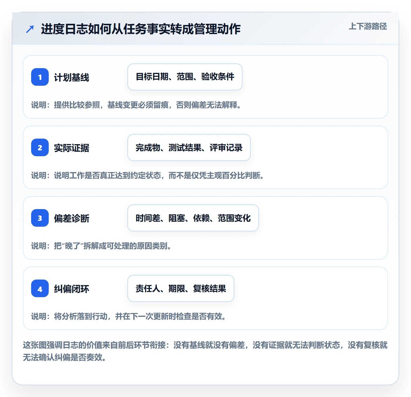 进度日志怎么做？企业管理者数据分析：进度跟踪从0到1