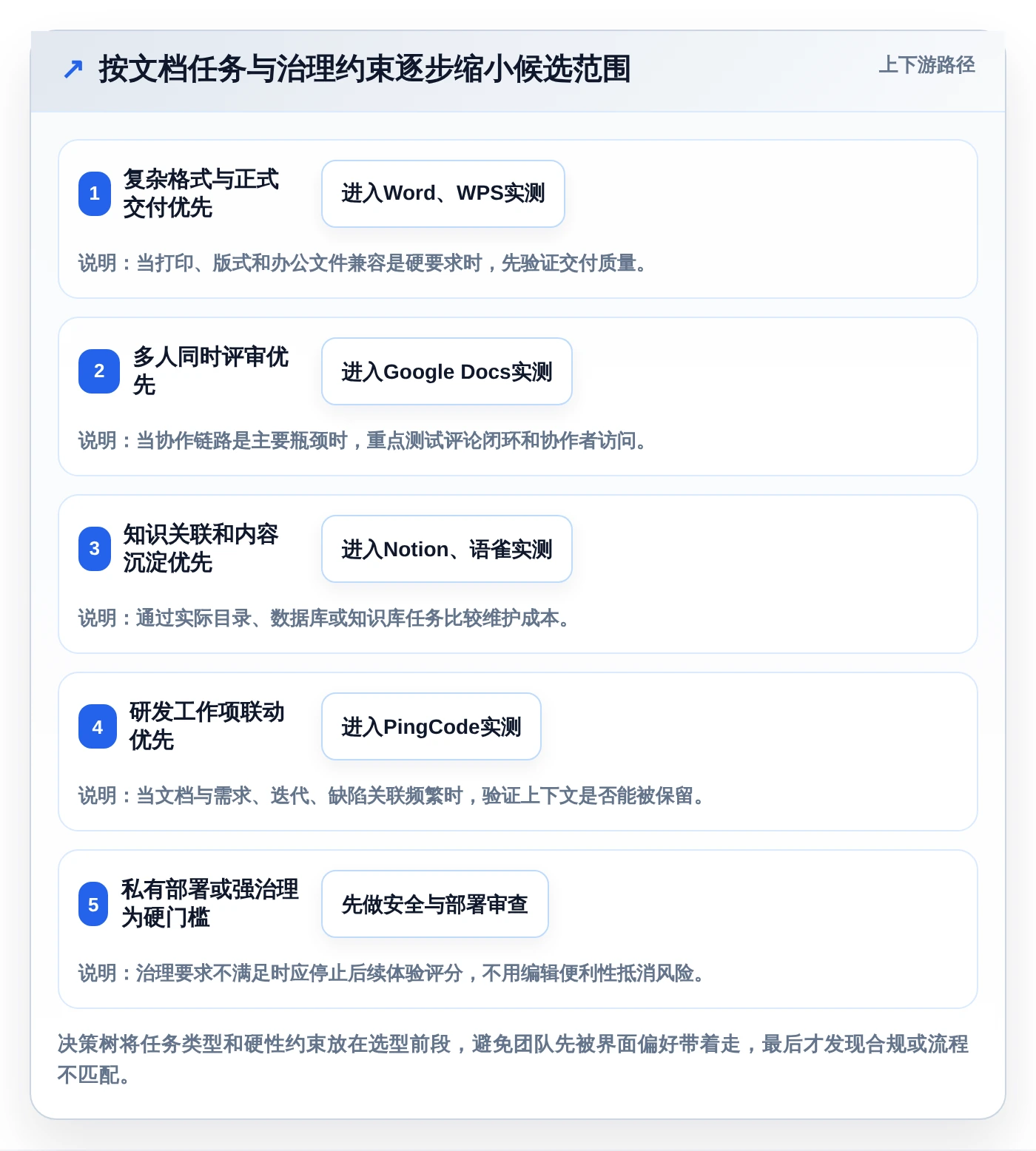 2026年效率之选:6款好的文档工具深度对比与推荐