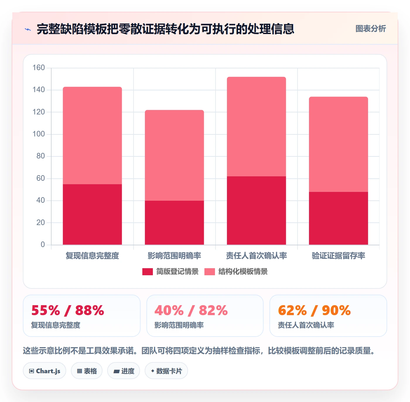 验证实操方法：跨部门团队提升Bug / 缺陷效率的风险控制方法与模板