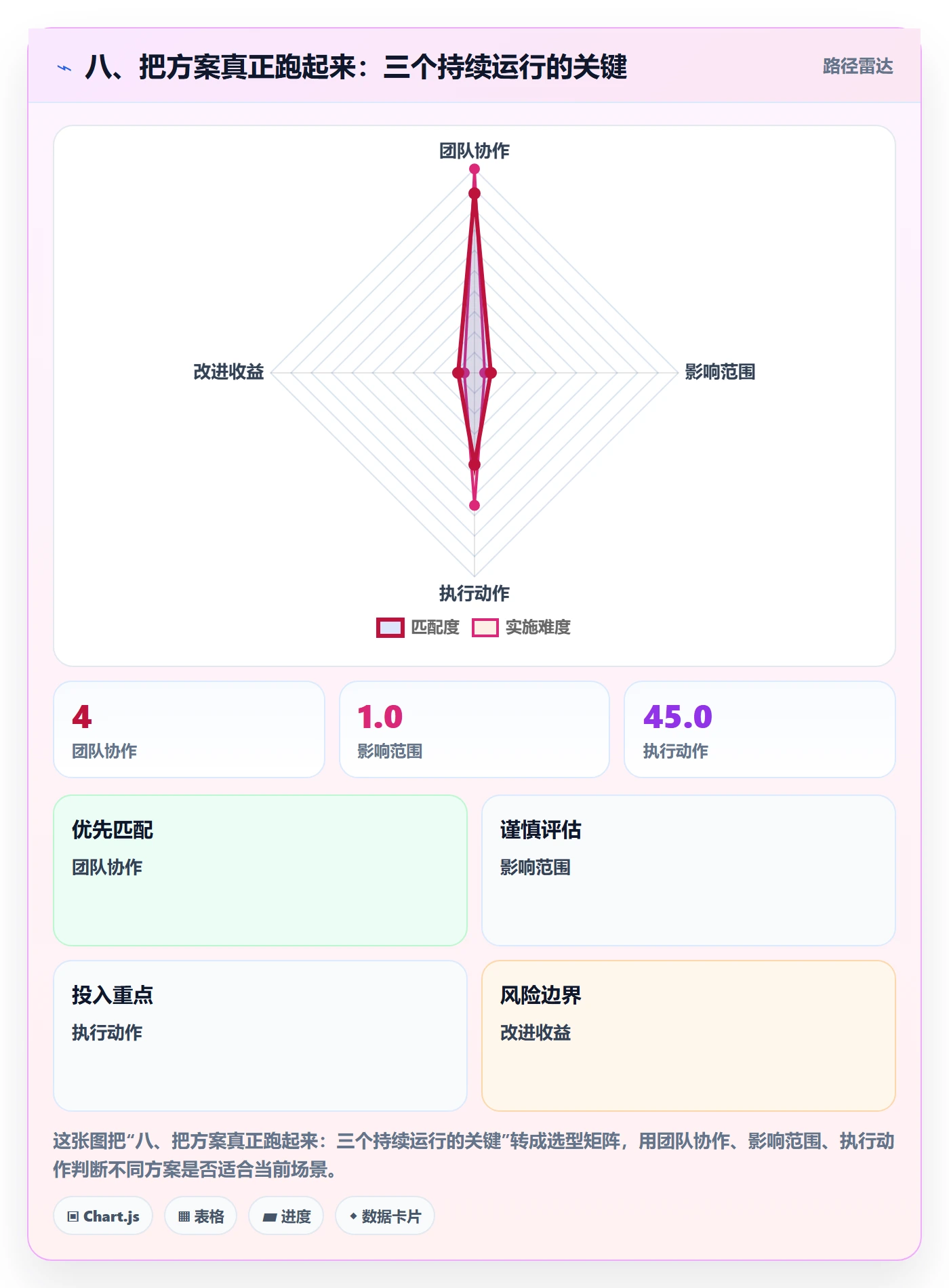 八、把方案真正跑起来:三个持续运行的关键
