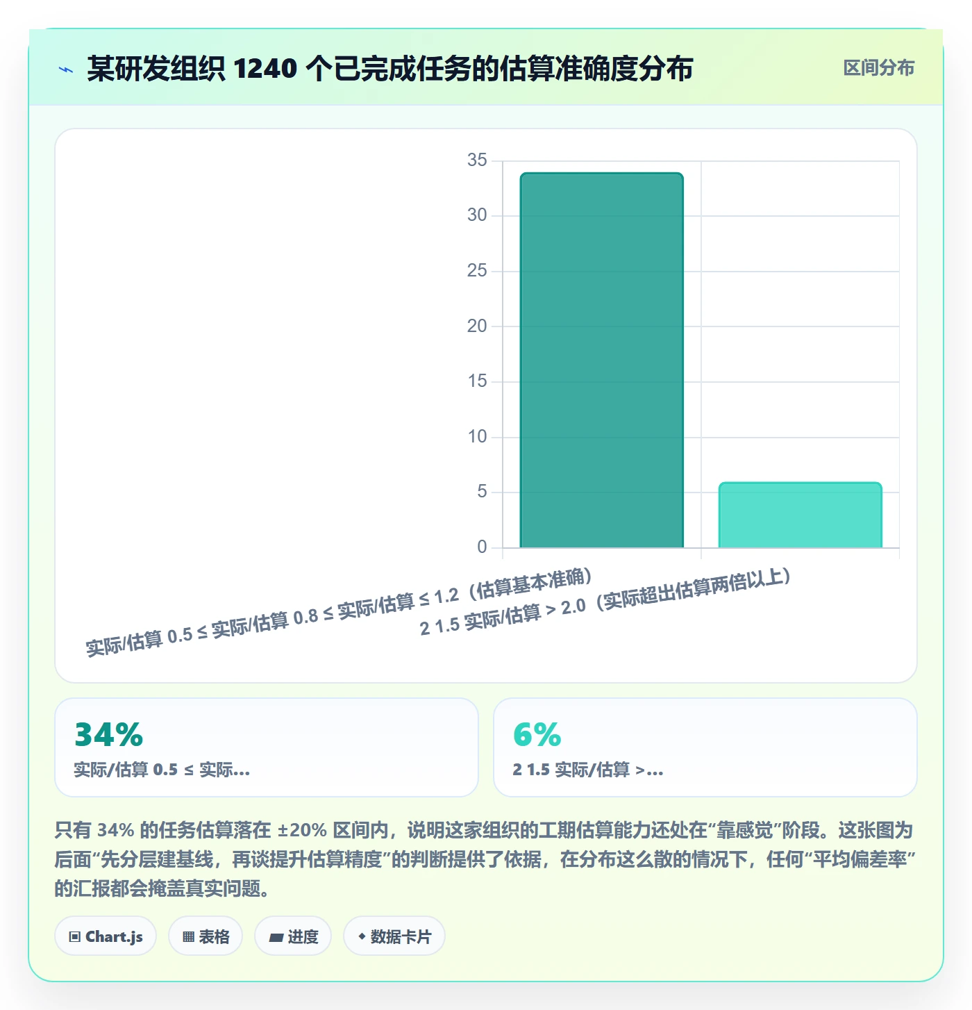 任务属性如何做好实际工期?管理层实操方法与操作步骤