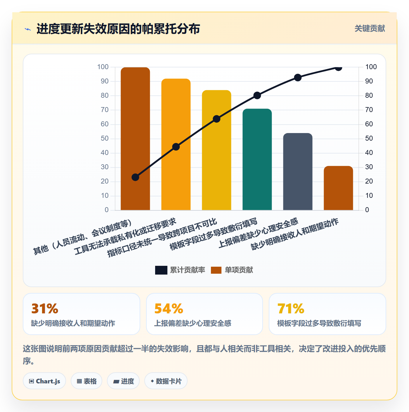进度更新最佳实践：PMO进度管理协同管理，常见问题