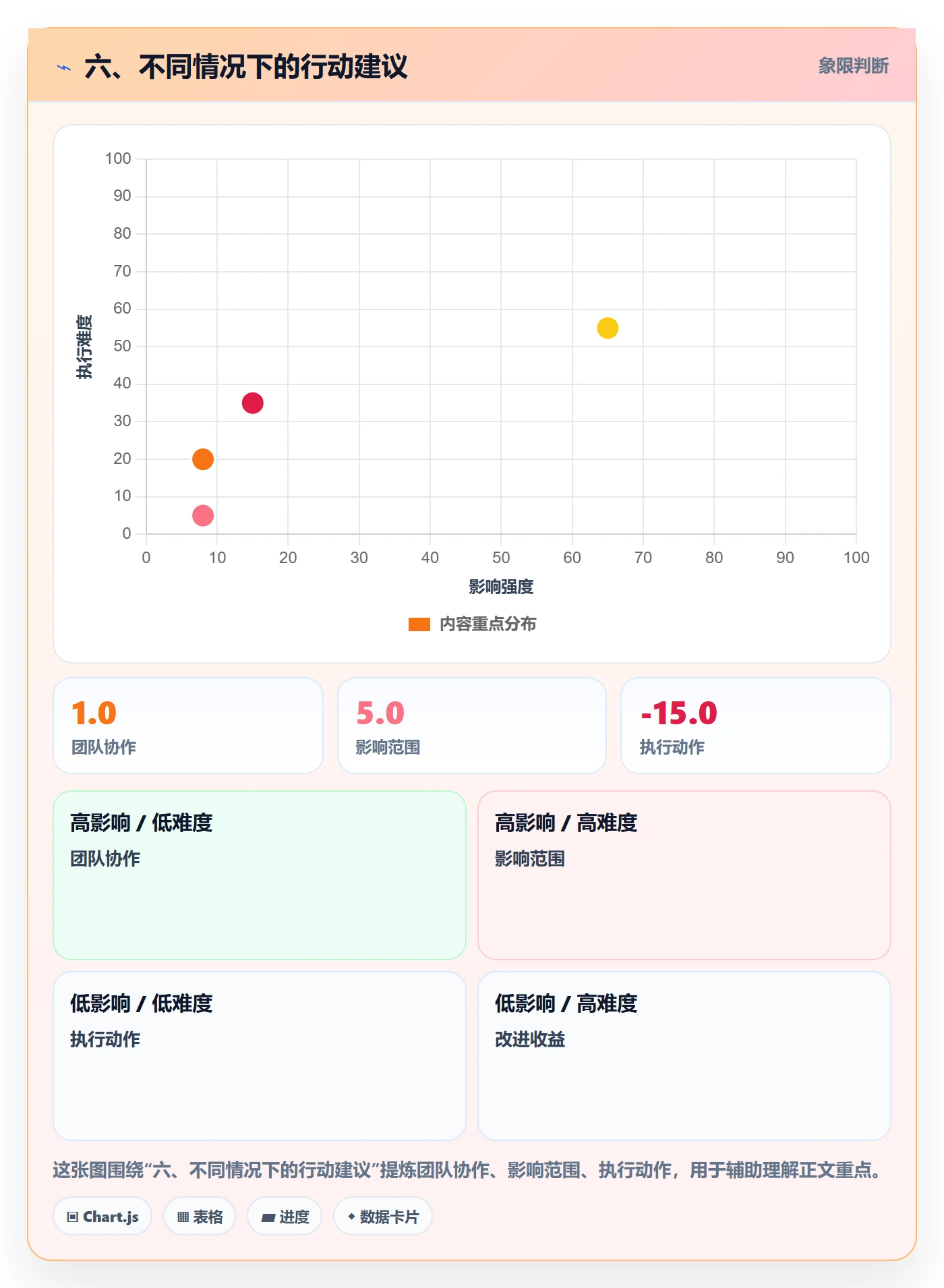 六、不同情况下的行动建议