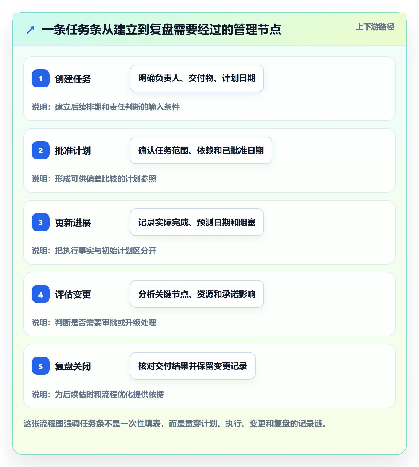 甘特图任务条教程：管理层制度设计，避坑指南