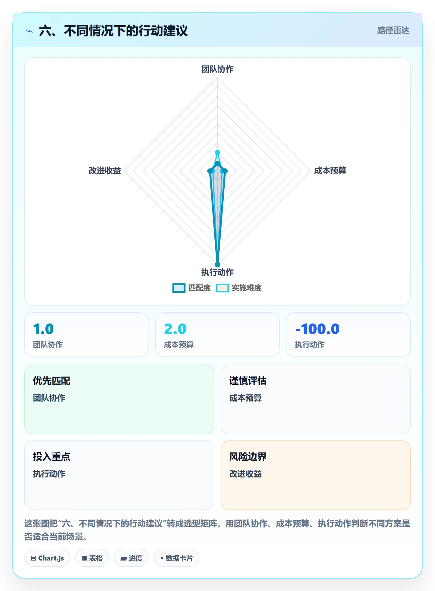 六、不同情况下的行动建议