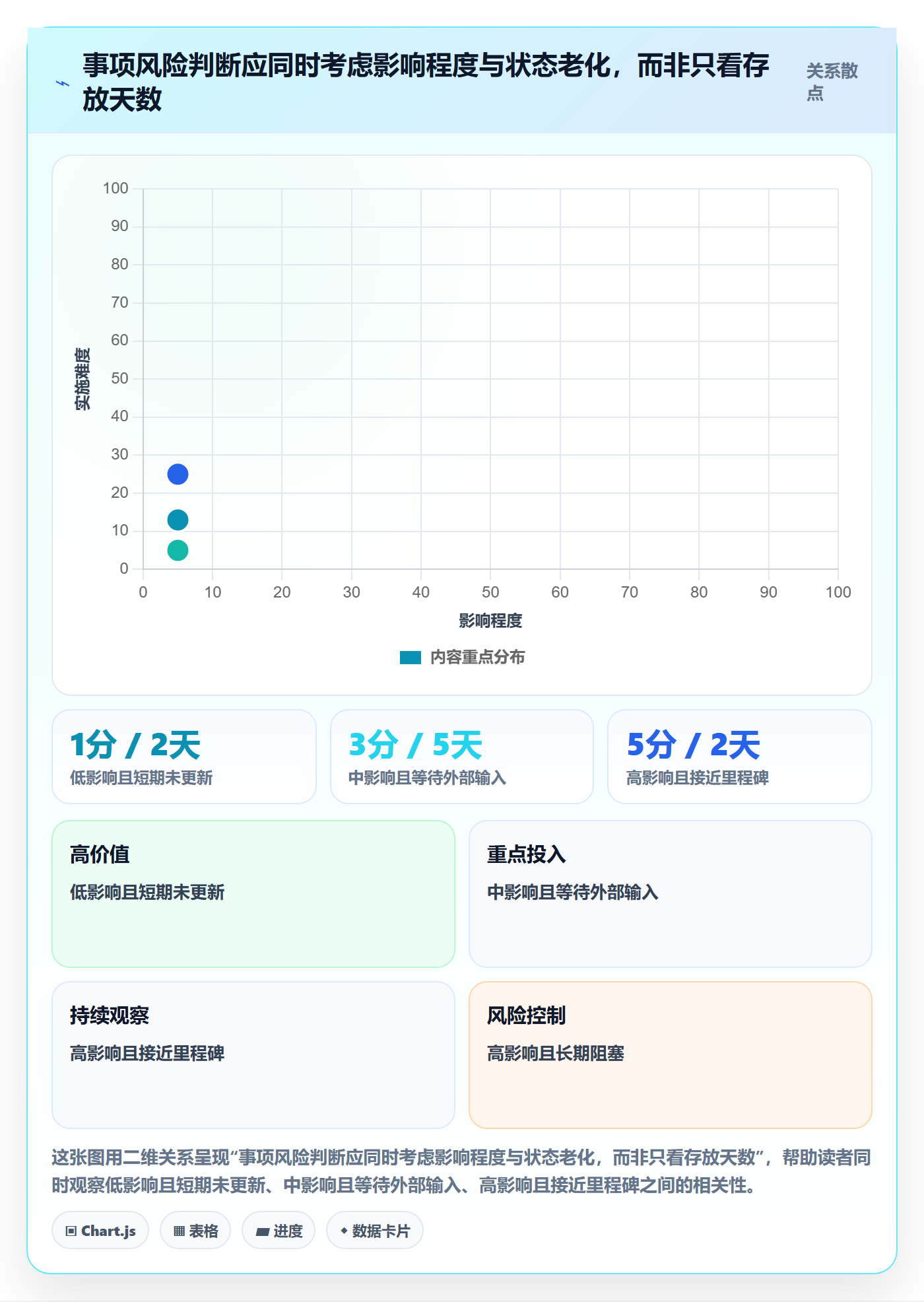 待处理管理方法大全:项目经理看板风险控制落地清单