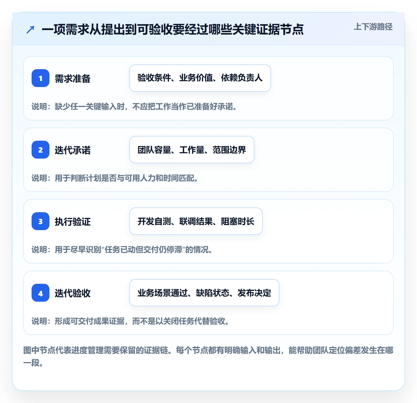 迭代进度怎么做?PMO最佳实践:迭代管理从0到1