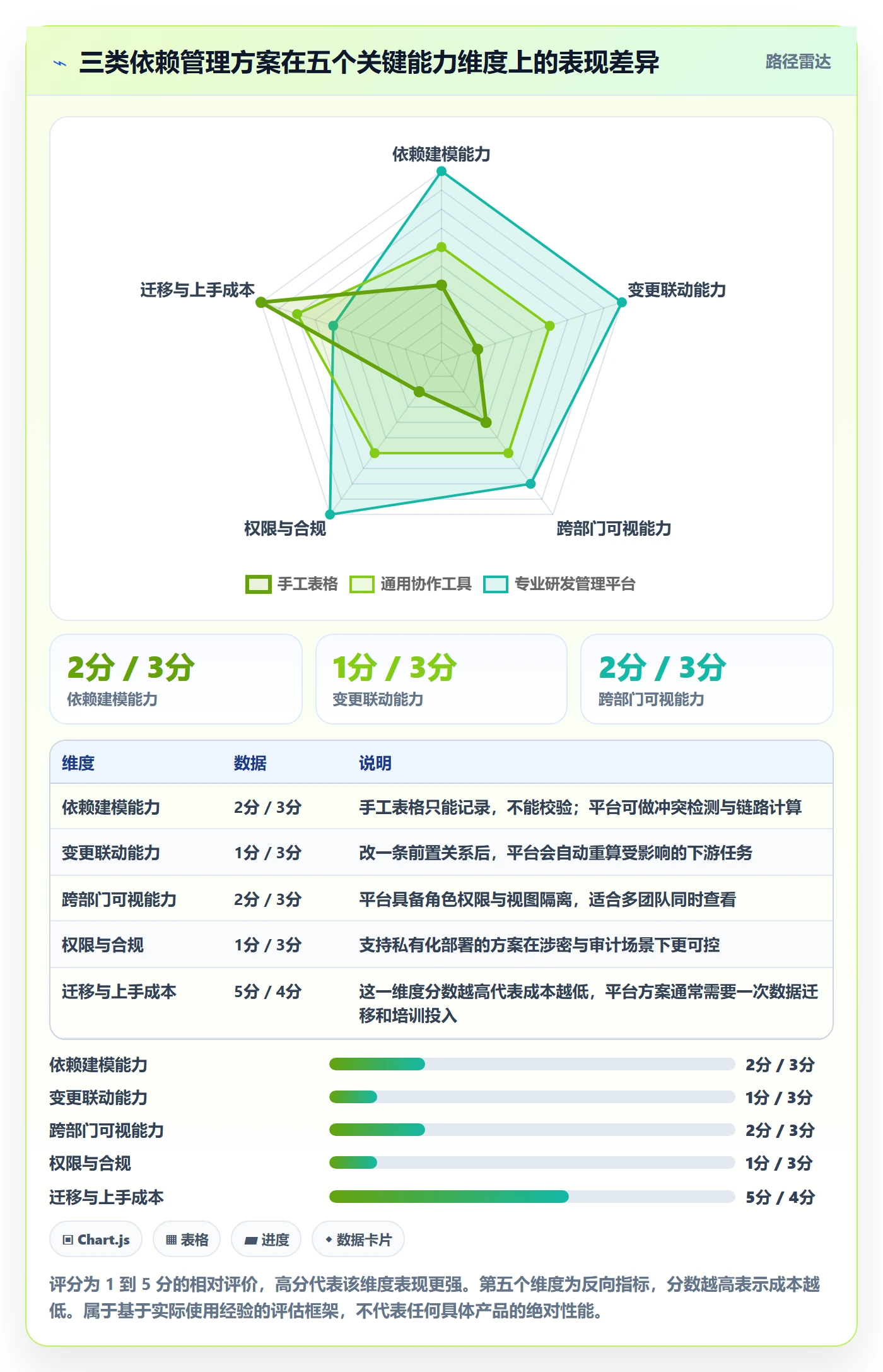 前置任务怎么做?项目成员流程优化:任务依赖从0到1