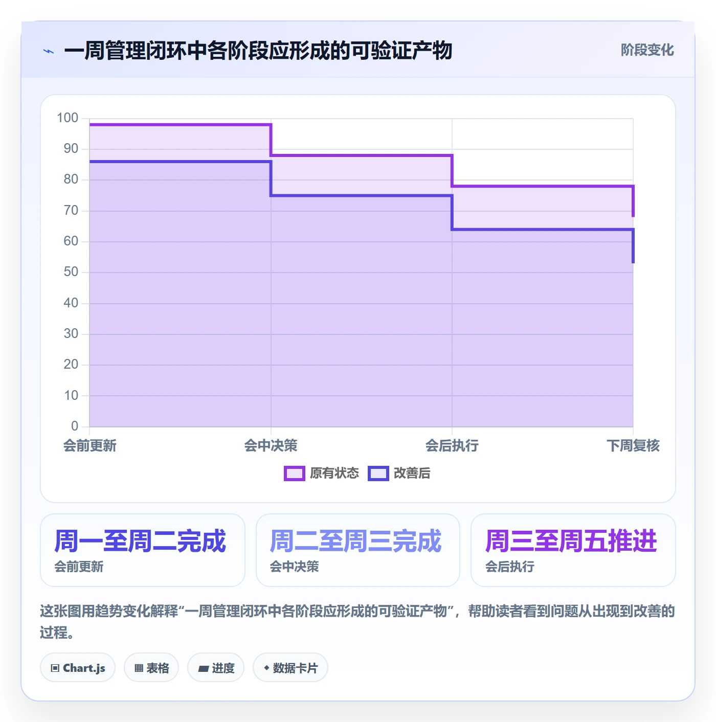 周进展管理方法大全:管理层进度跟踪风险控制落地清单