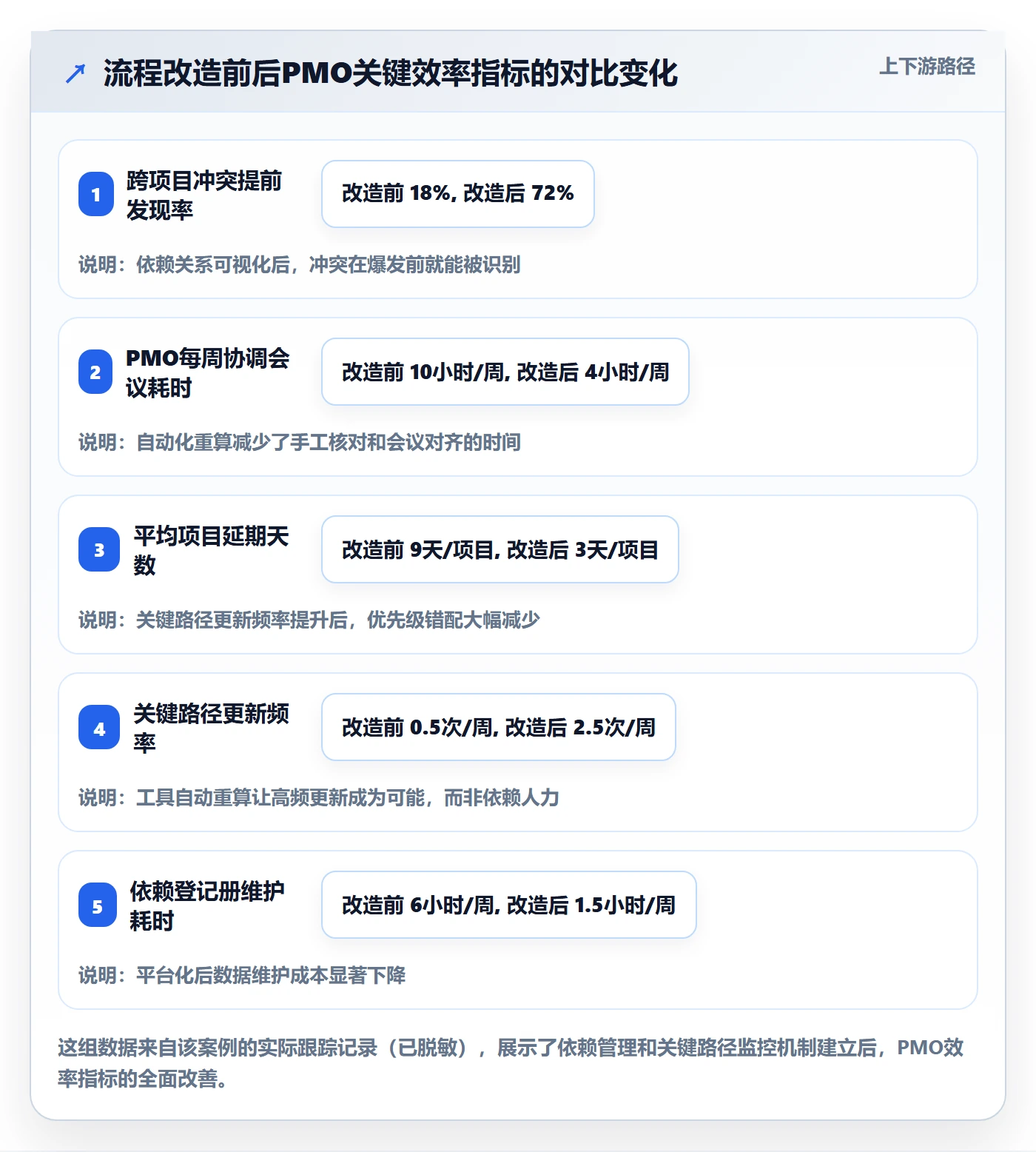 任务依赖关键路径全流程:PMO效率提升与一文讲清