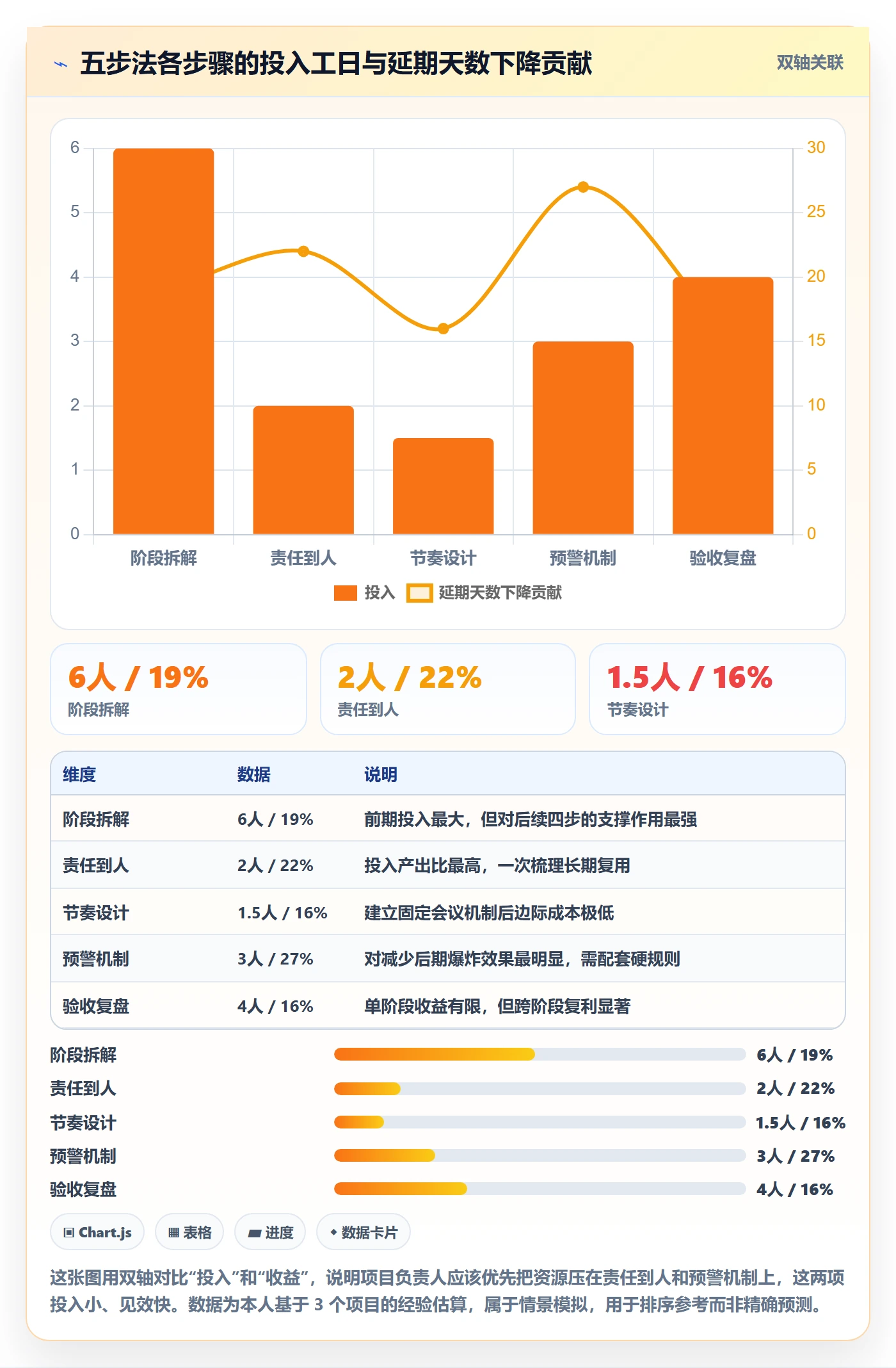 阶段进度实操方法:项目负责人提升进度管理效率的协同管理方法与模板