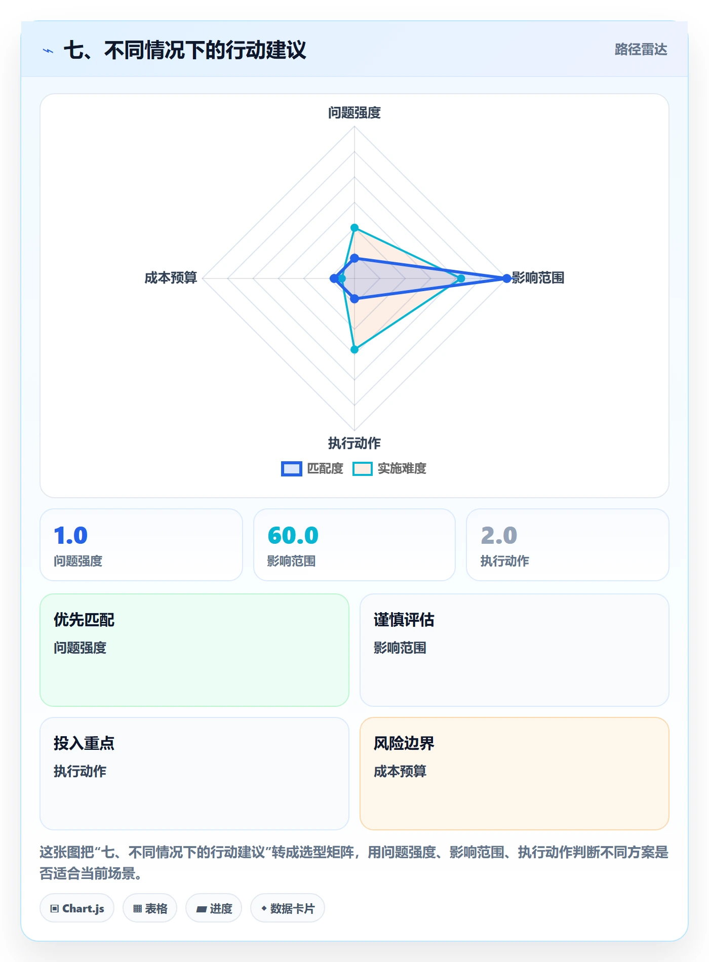 七、不同情况下的行动建议