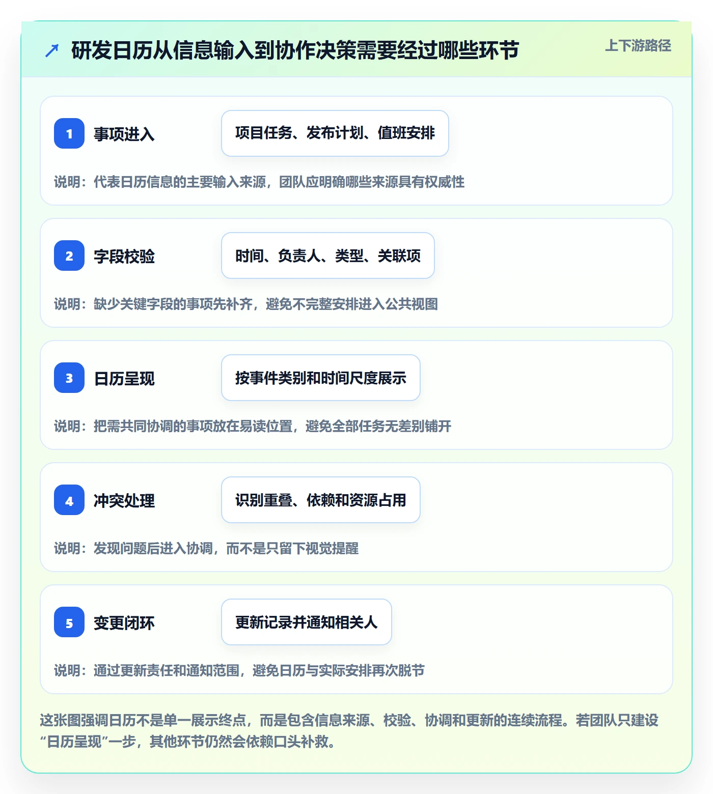 日视图管理方法大全:研发团队日历视图落地方案落地清单