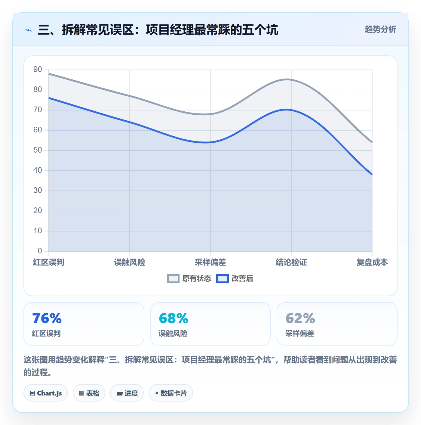 三、拆解常见误区:项目经理最常踩的五个坑