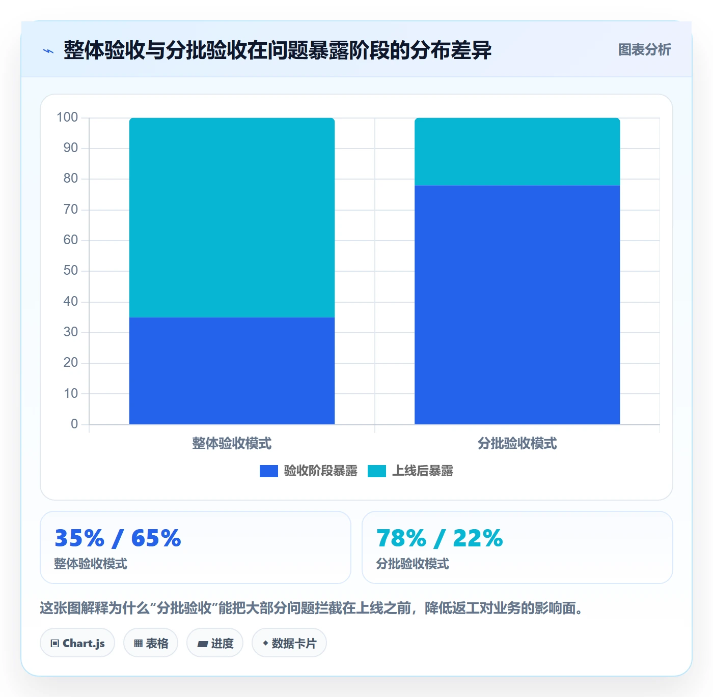 返工怎么做?项目成员落地方案:任务验收从0到1