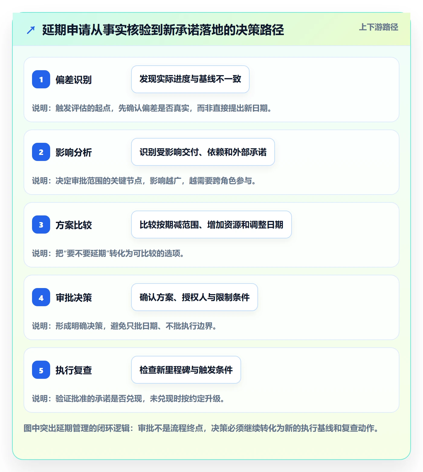 延期管理如何做好延期审批？实施团队入门指南与操作步骤