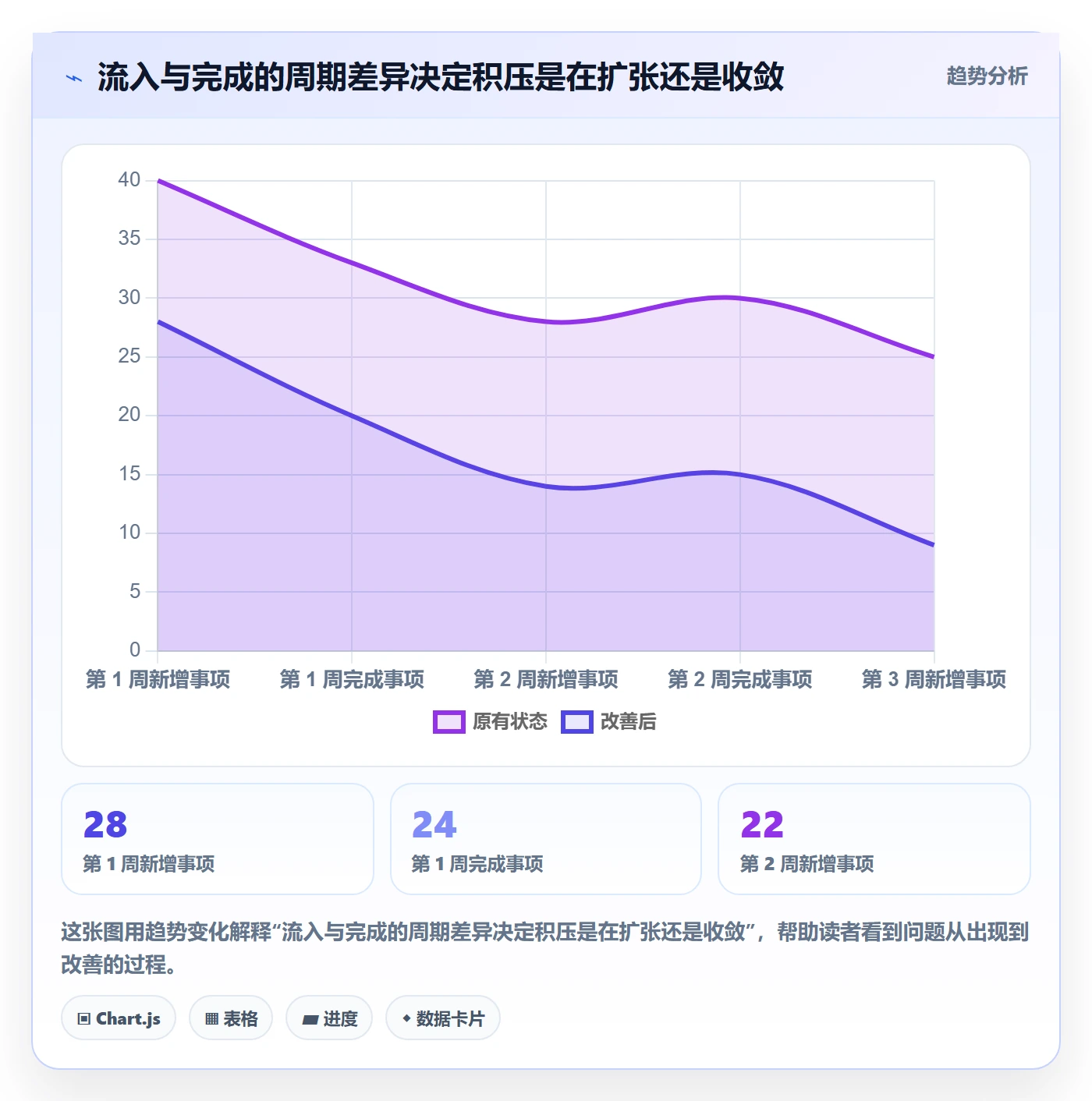待处理流程与规范:项目经理看板落地方案关键指标