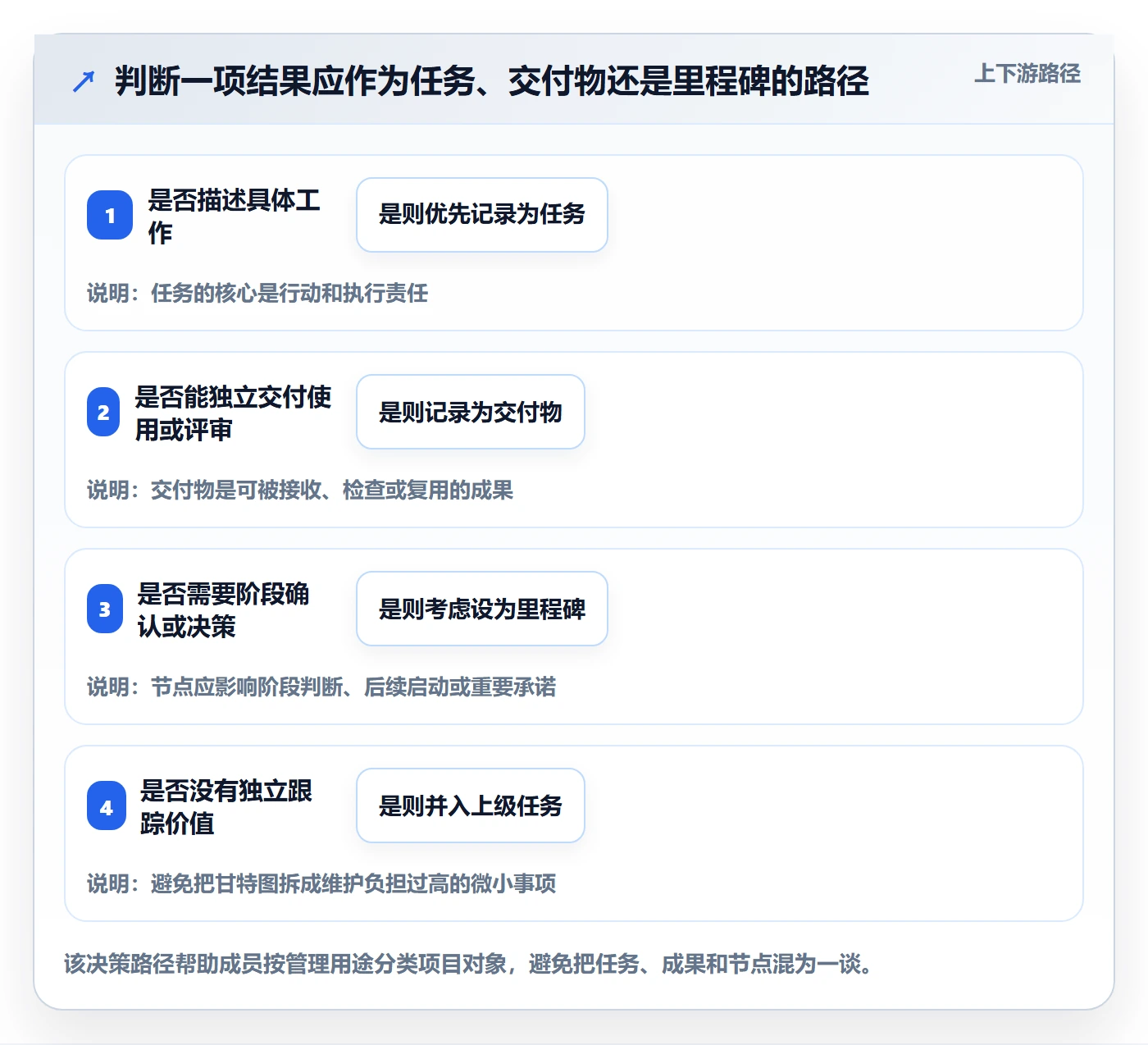里程碑怎么做?项目成员入门指南:甘特图从0到1