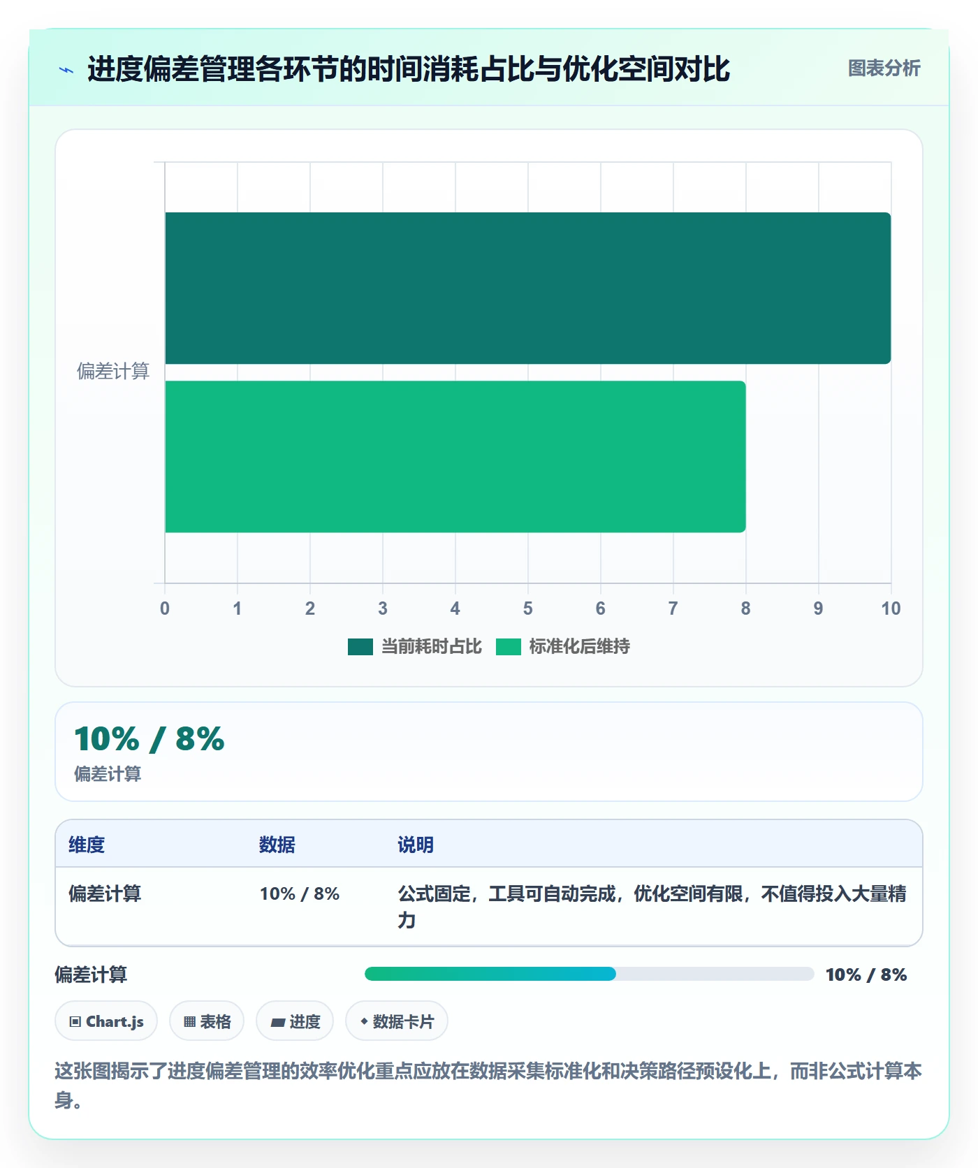 进度偏差实操方法：项目经理提升进度管理效率的数据分析方法与模板