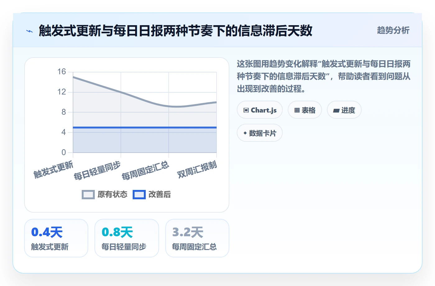 更新记录实操方法：产品经理提升进度跟踪效率的实操方法方法与模板