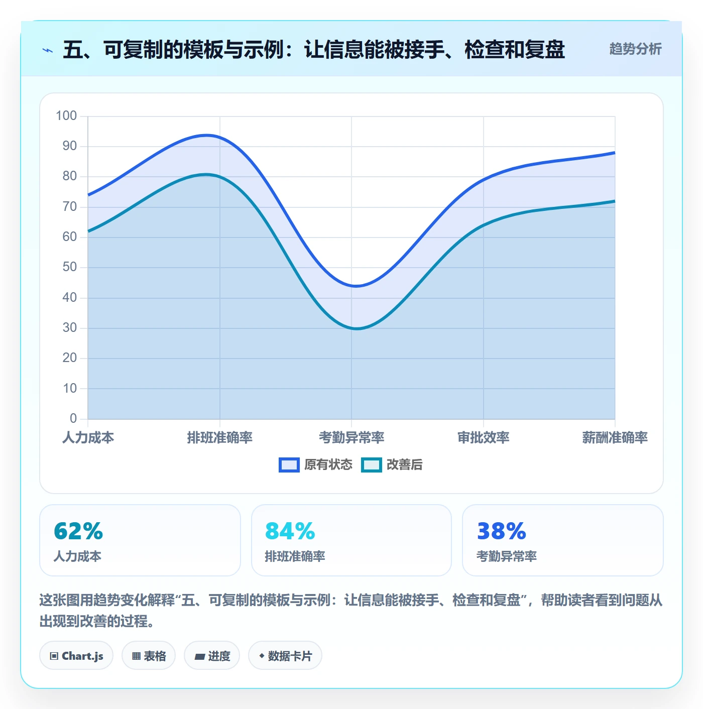五、可复制的模板与示例:让信息能被接手、检查和复盘