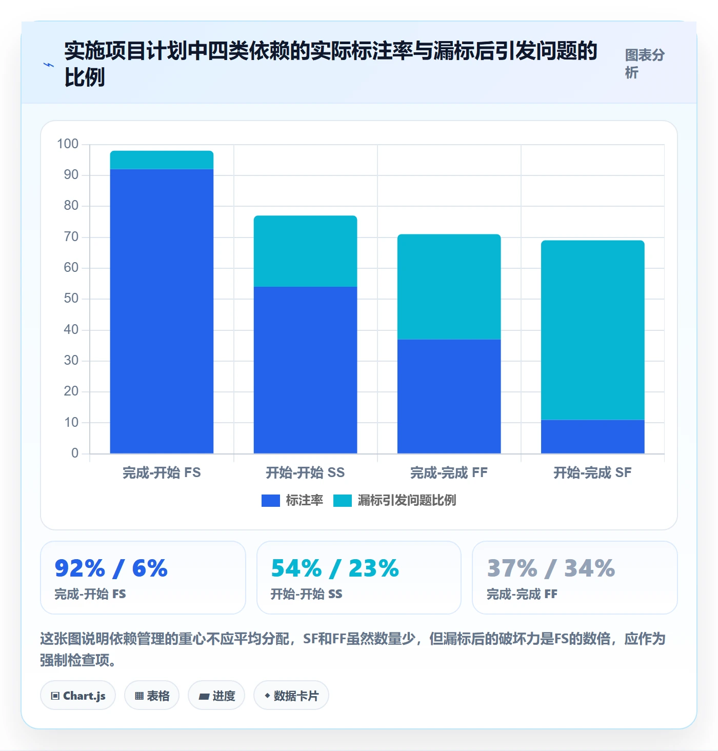 依赖关系实操方法：实施团队提升任务依赖效率的效率提升方法与模板
