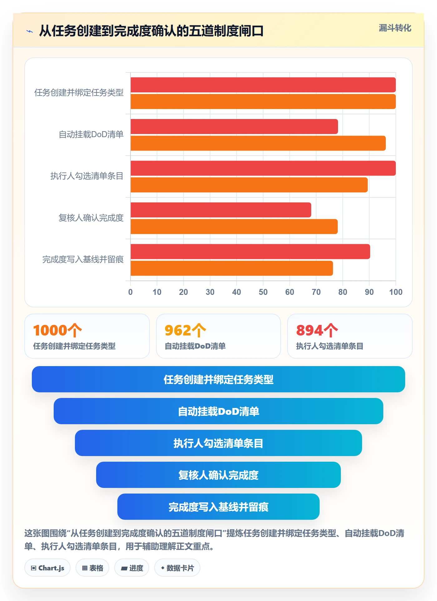 完成度流程与规范:PMO任务属性制度设计关键指标