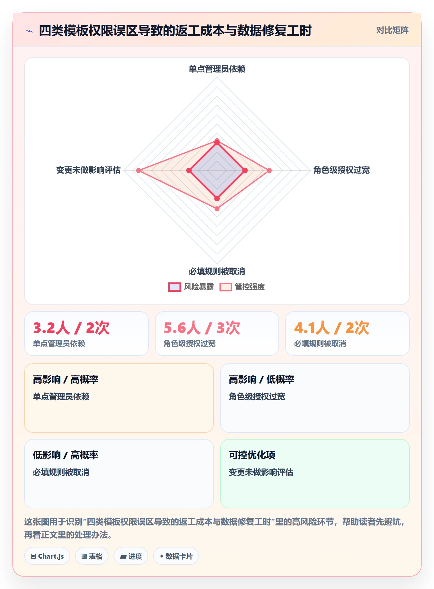 模板权限最佳实践:产品经理项目模板最佳实践,常见问题