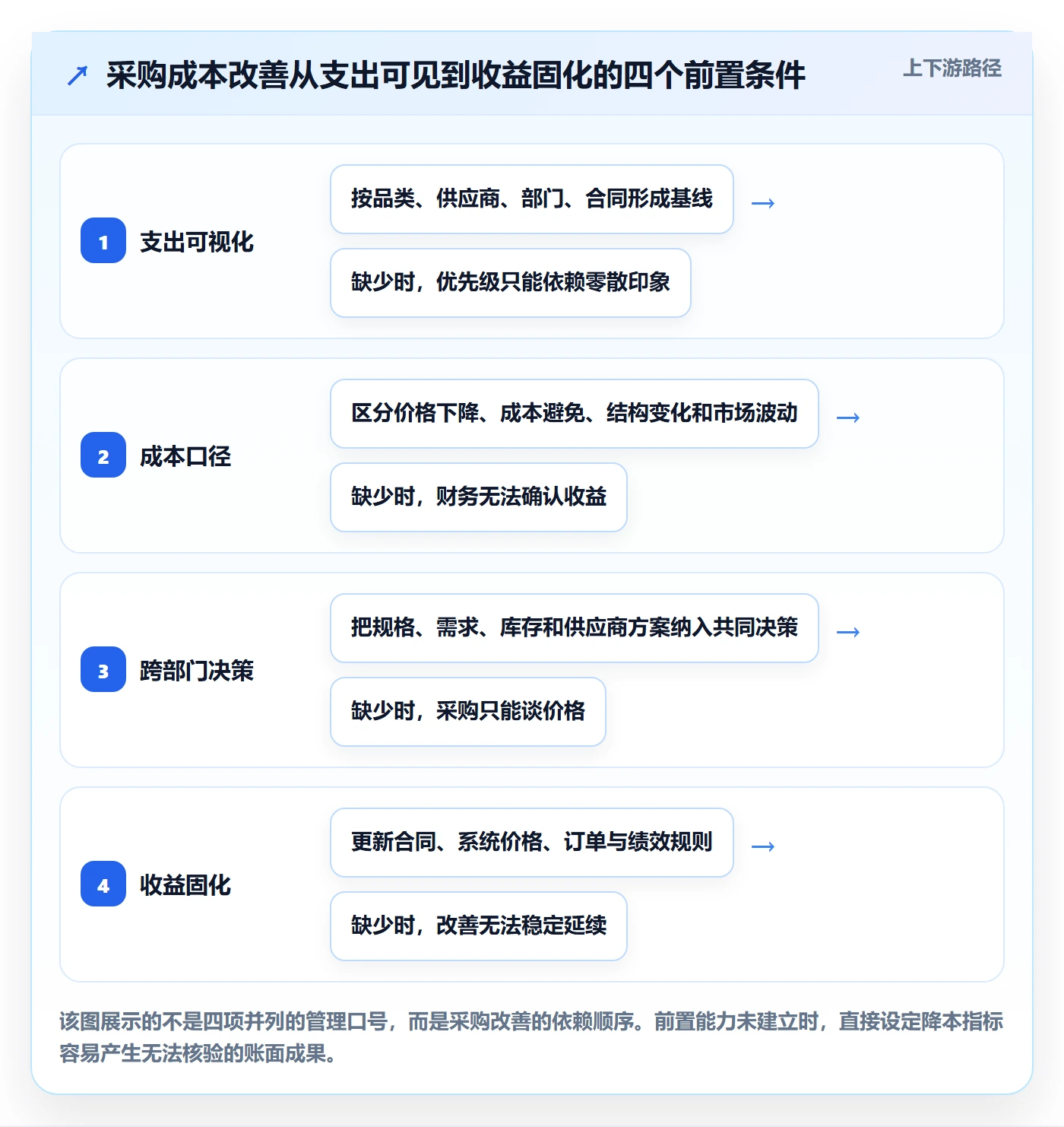 采购成本怎么做？管理层协同管理：成本管理从0到1
