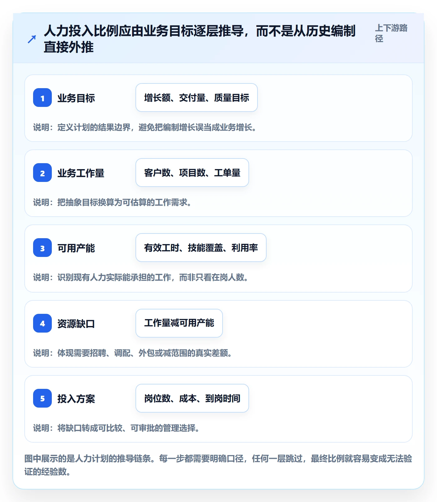 投入比例怎么做？企业管理者数据分析：人力资源计划从0到1