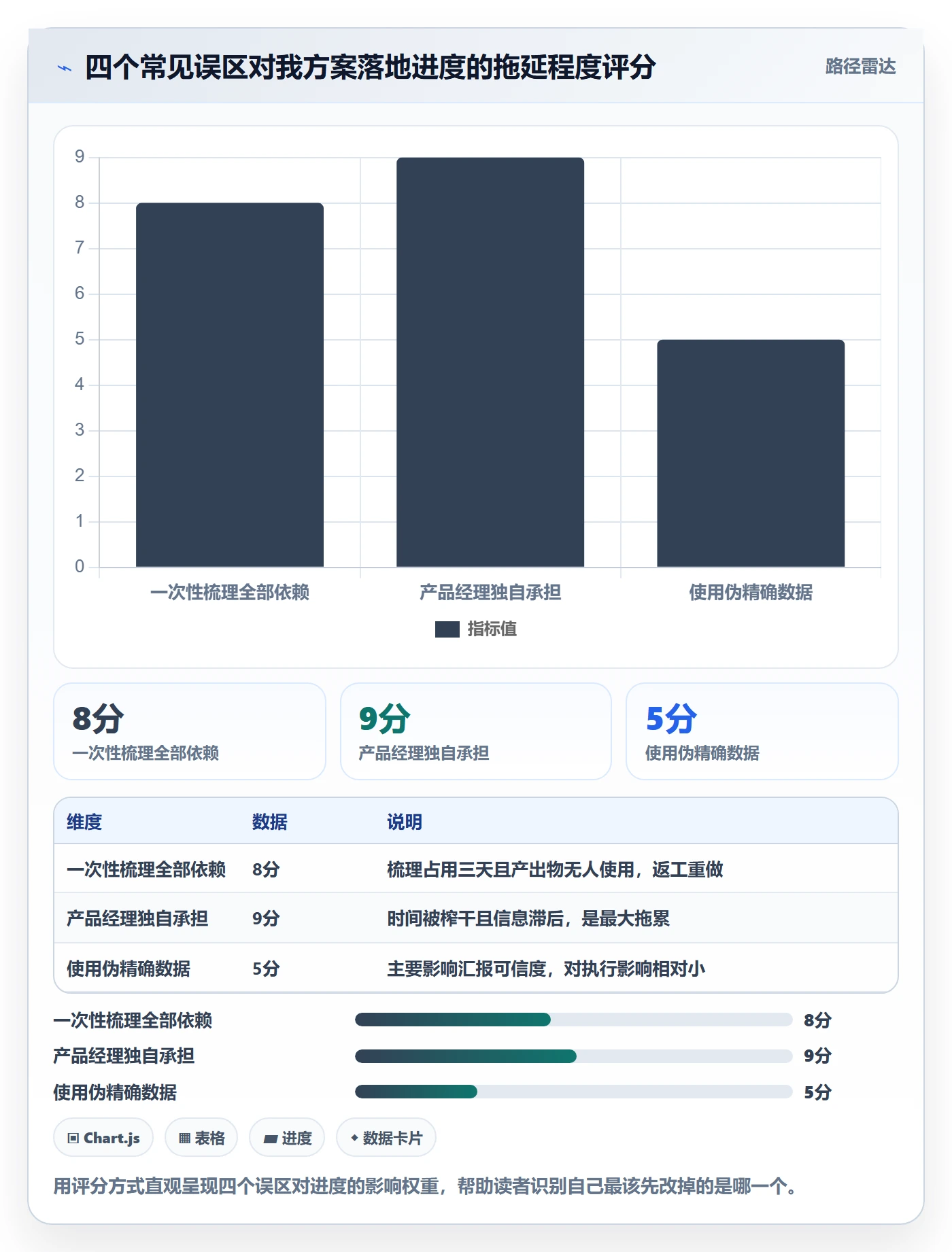 SS落地方案：产品经理开展任务依赖的效率提升案例解析