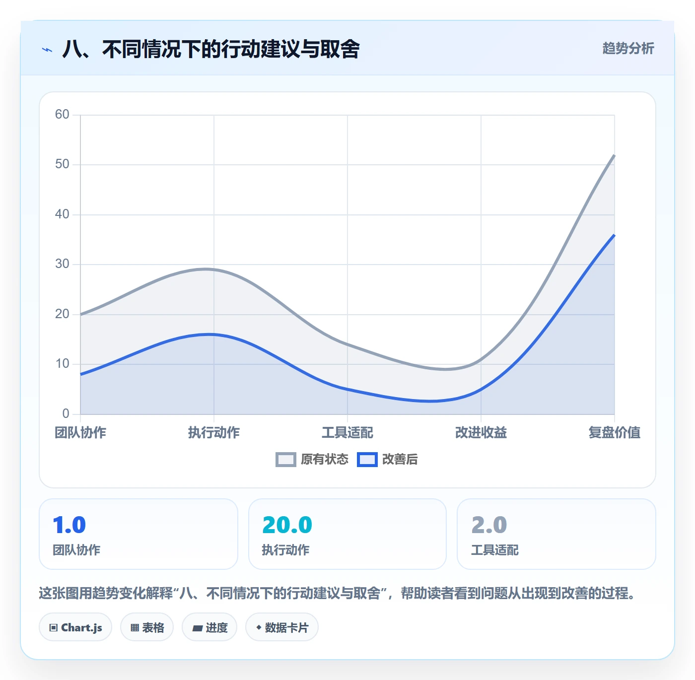 八、不同情况下的行动建议与取舍