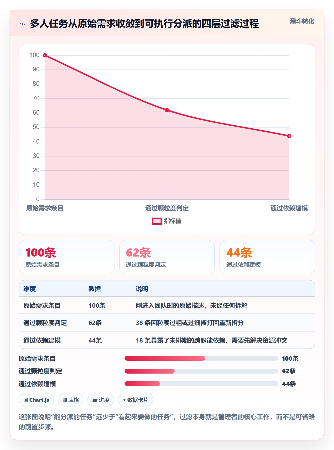 任务分派如何做好多人任务?管理层风险控制与操作步骤